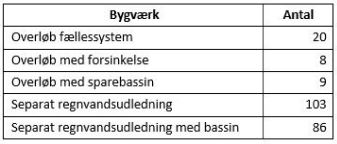 Tabel der viser antal overløb fra bygværker